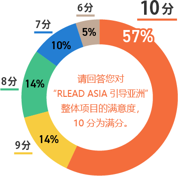 请回答您对“RLEAD ASIA引导亚洲”整体项目的满意度，10分为满分。57%:10分 14%:9分 14%:8分 10%:7分 5%:6分