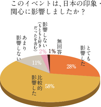 日本の印象に影響したかどうかのアンケート結果　とても影響した28％　比較的影響した58％　あまり影響しなかった11％など
