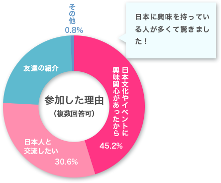 参加した理由　日本文化やイベントに興味関心があったから45.2％　日本人と交流したい30.6％　友達の紹介23.4％　その他0.8％　日本に興味を持っている人が多くて驚きました！