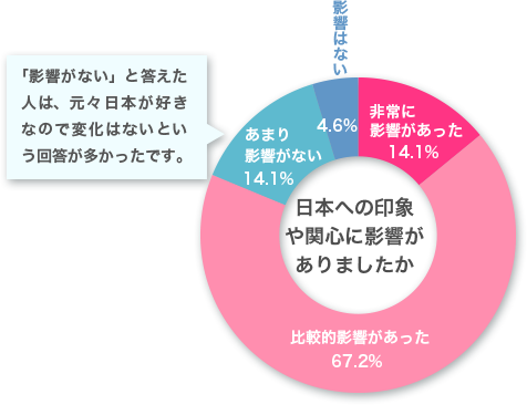 日本への印象や関心に影響がありましたか　非常に影響があった14.1％　比較的影響があった67.2％　あまり影響がない14.1％　影響はない4.6％　「影響がない」と答えた人は、もともと日本が好きなので変化はないという回答が多かったです。