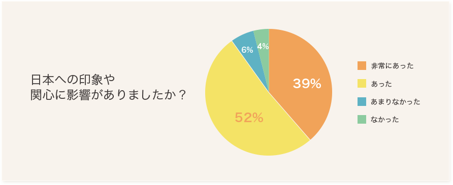 日本への印象や関心に影響がありましたか？ 非常にあった39%/あった52%/あまりなかった6%/なかった4%