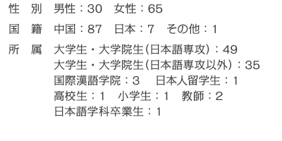 [性別]男性：30　女性：65 [国籍]中国：87　日本：7　その他：1 [所属]大学生・大学院生（日本語専攻）：49　大学生・大学院生（日本語専攻以外）：35 　国際漢語学院：3 　日本人留学生：1 　高校生：1　小学生：1　教師：2　日本語学科卒業生：1